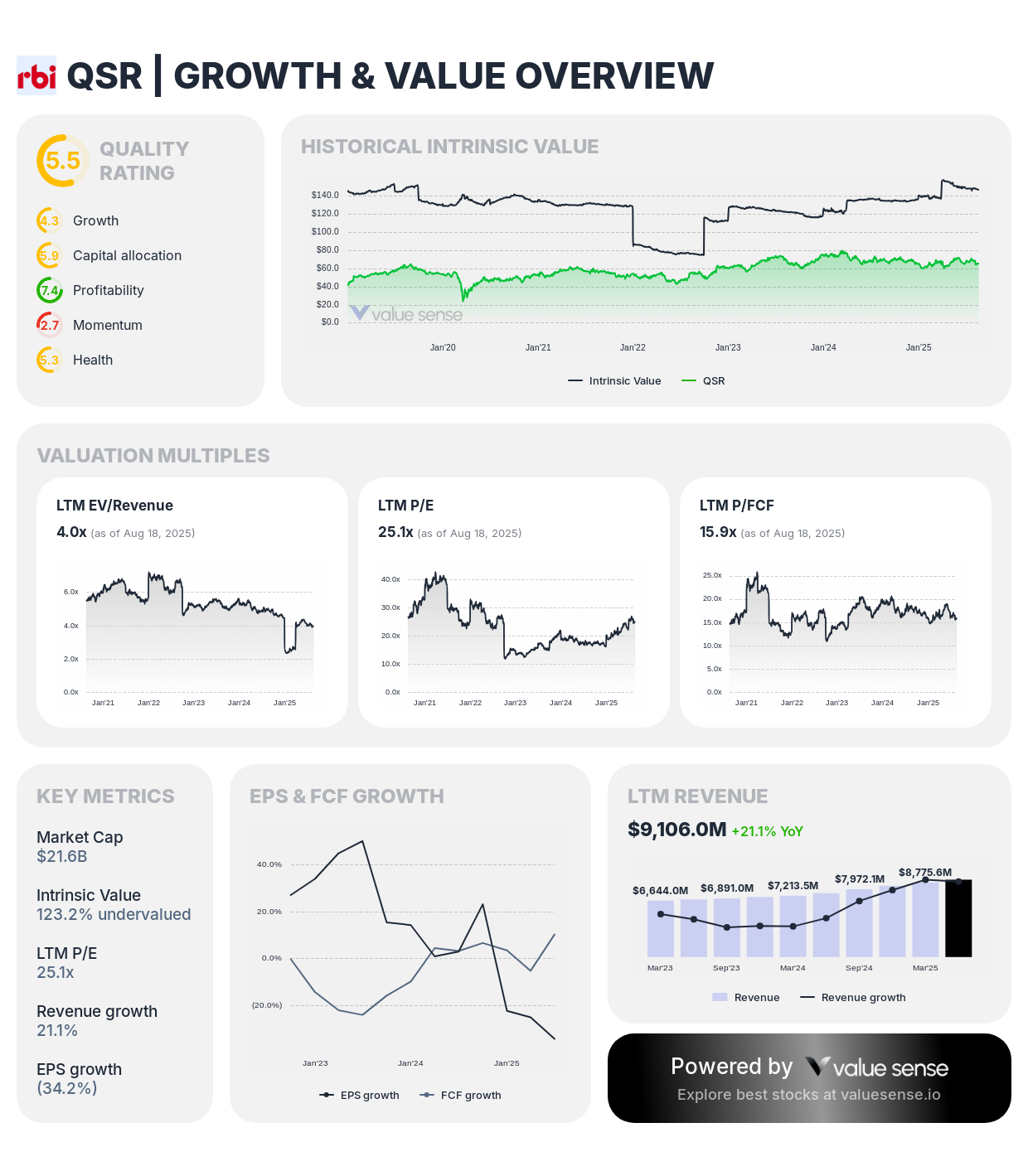 QSR - growth and value overview - valuesense.io