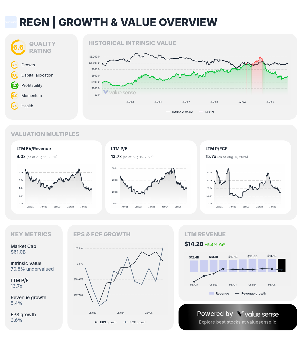 REGN - growth & value overview - ValueSense