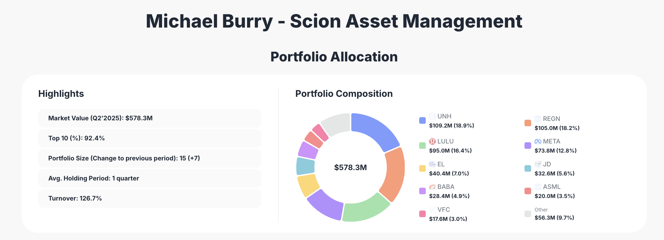 Michael Burry Portfolio 2025 - ValueSense