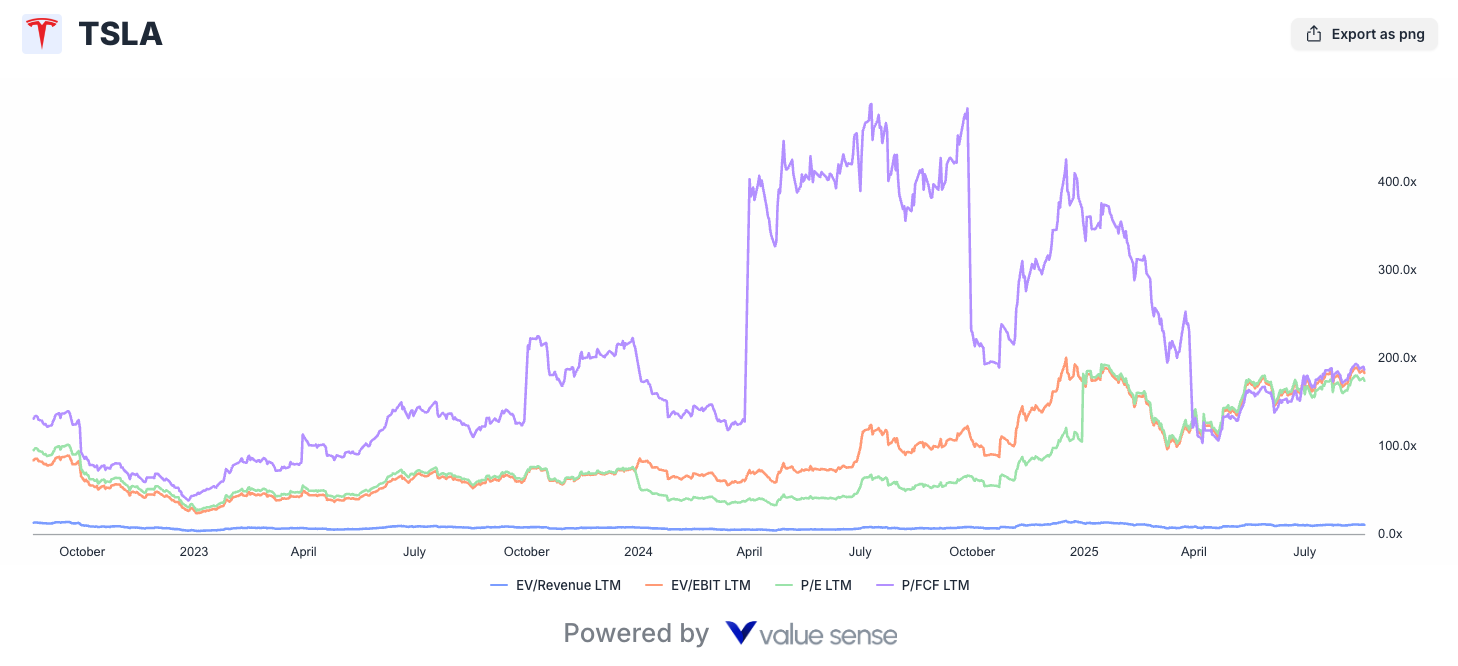 TSLA advanced chart - valuesense.io