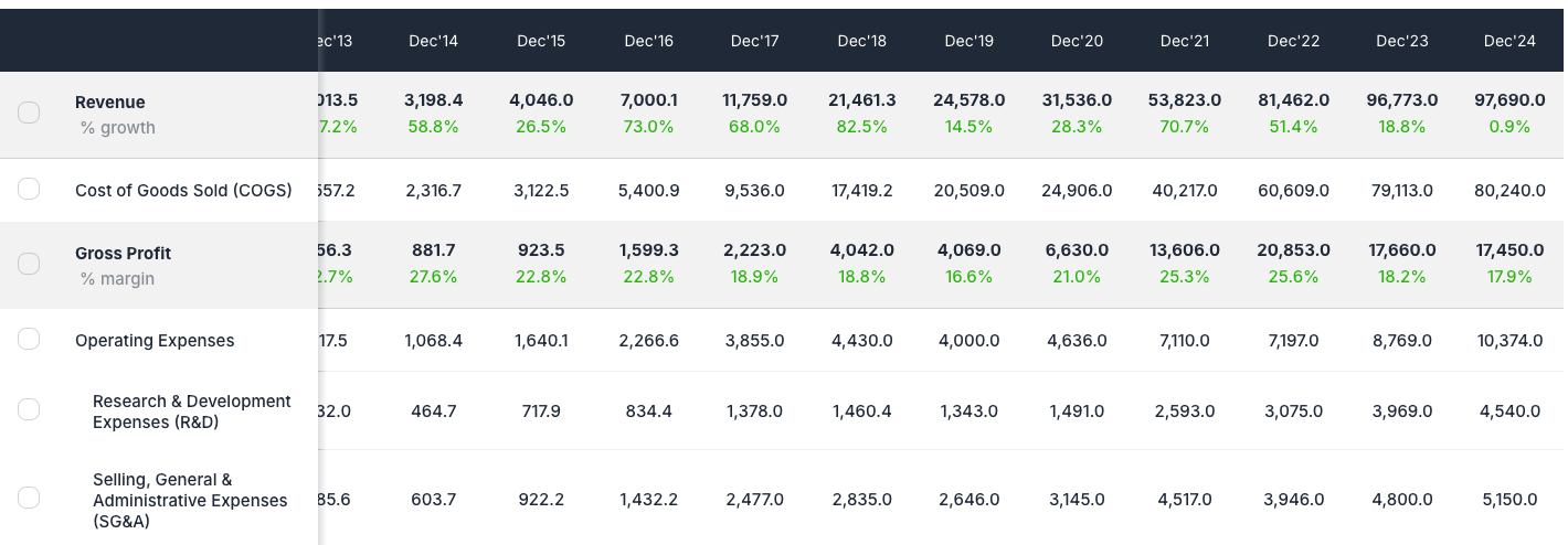 Tesla revenue analysis - valuesense.io