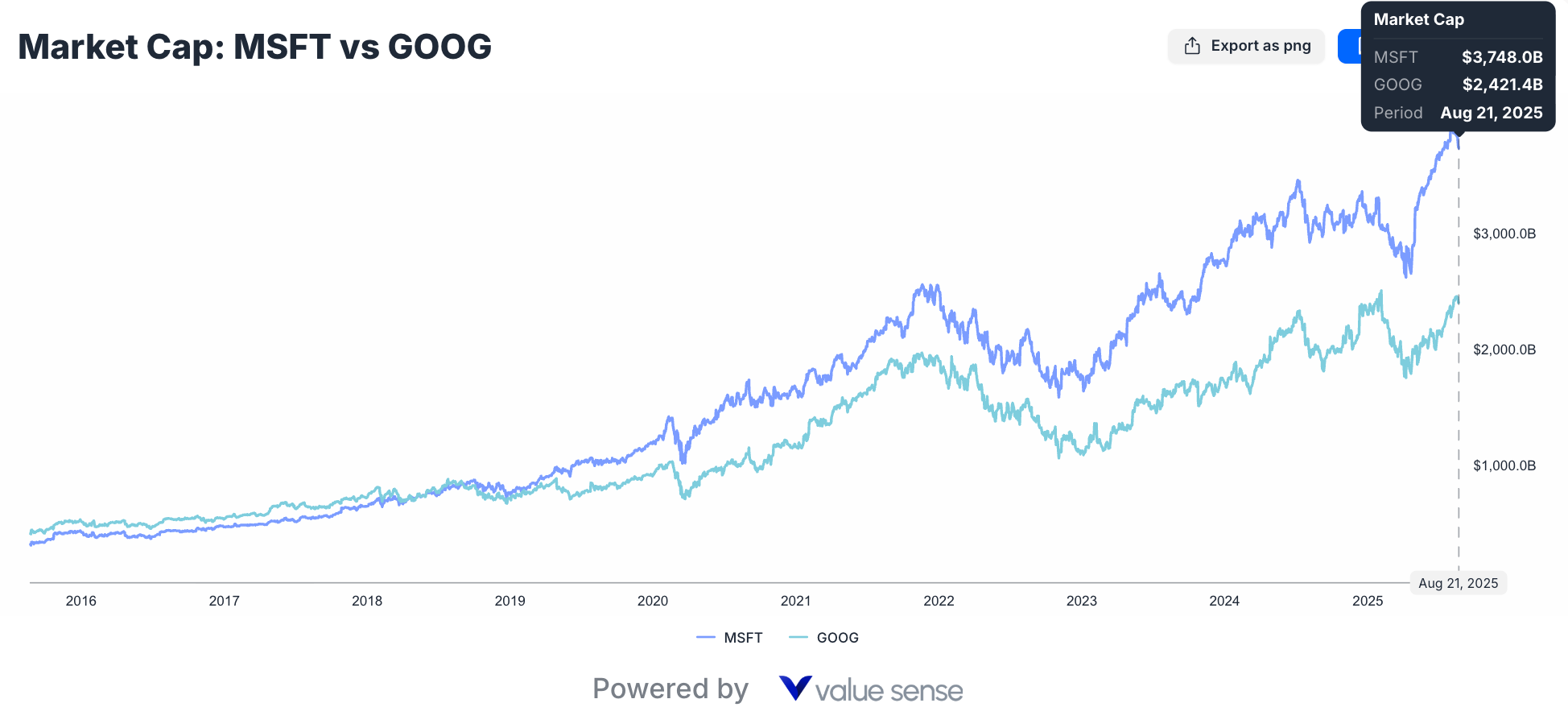 Microsoft and Google market cap