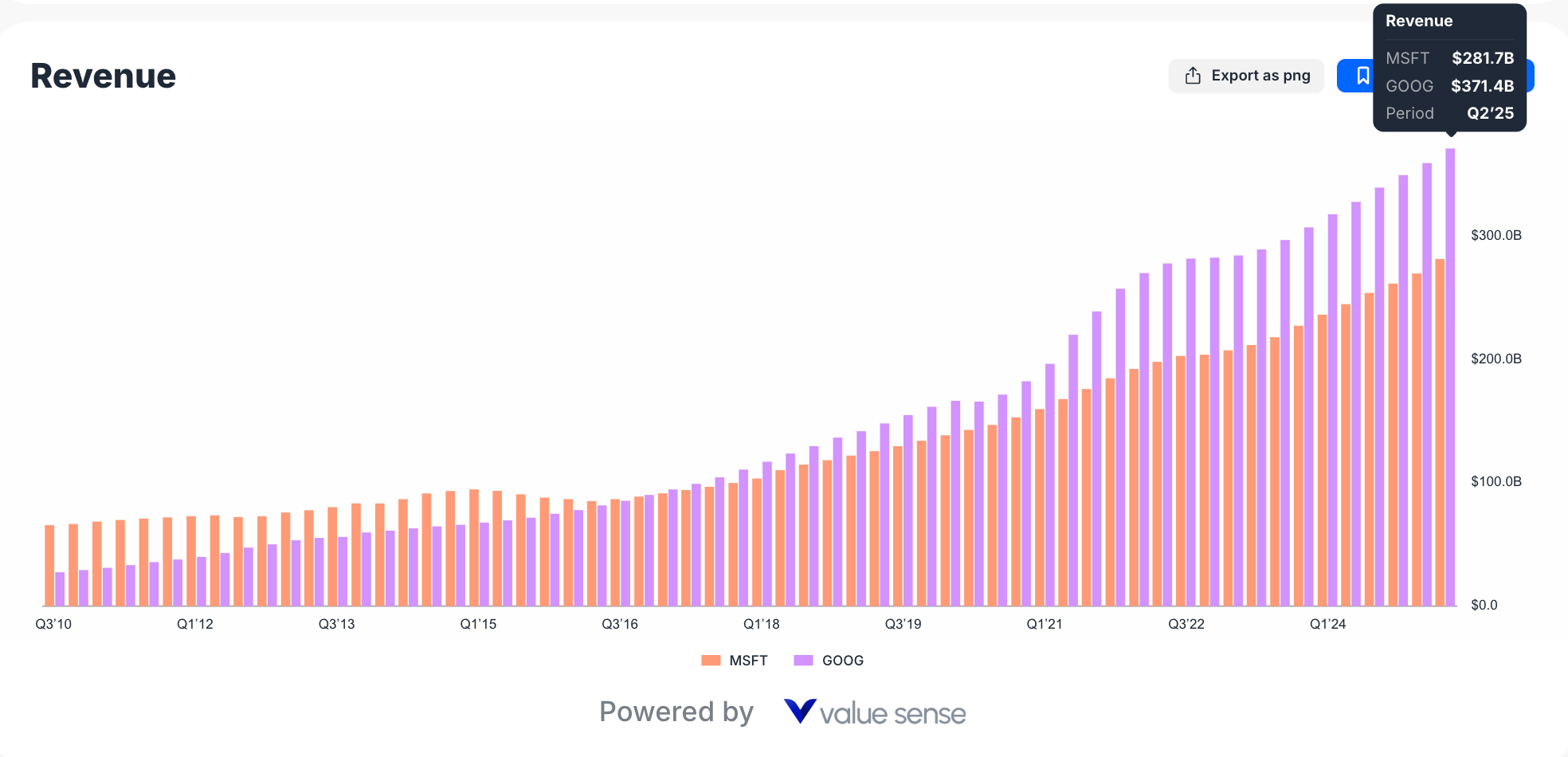 Microsoft and Google revenue 2025