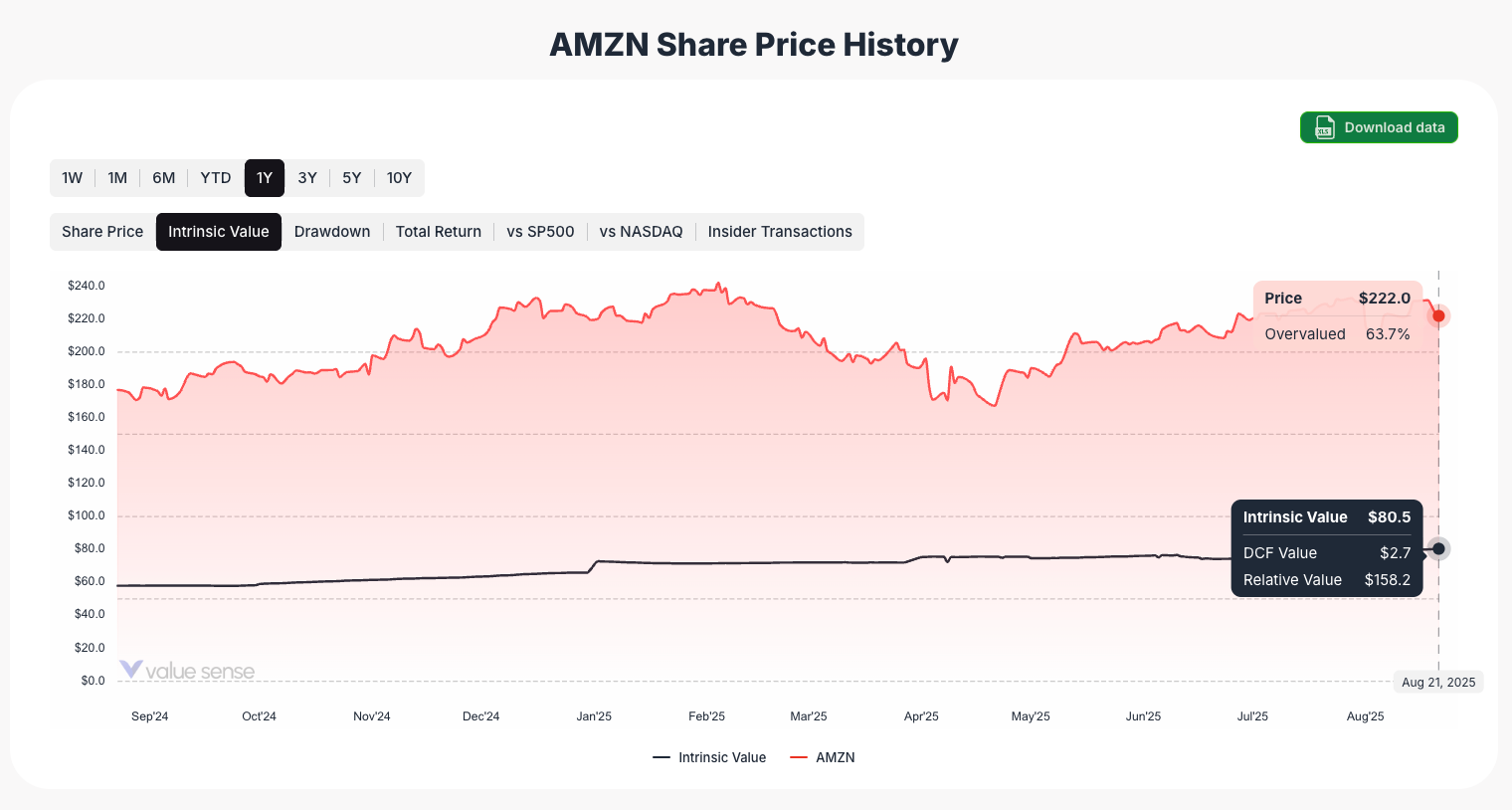 Amazon (AMZN) intrinsic value