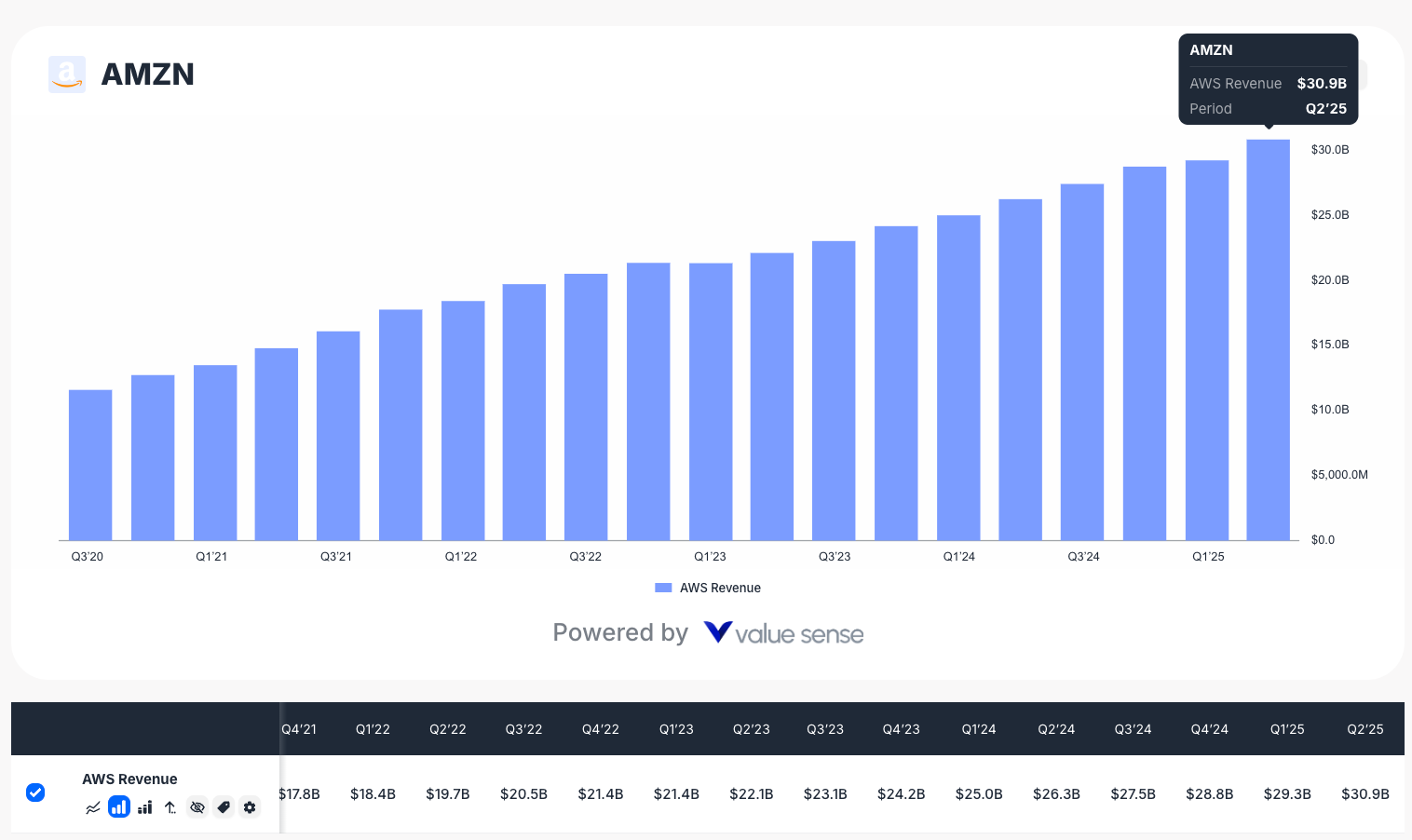 Amazon (AMZN) AWS revenue