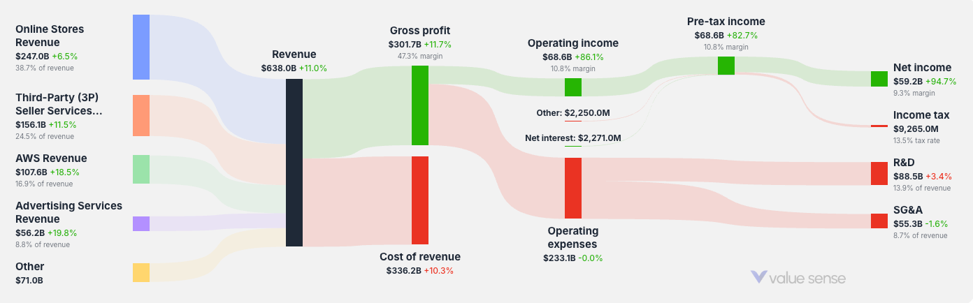 How Amazon makes money