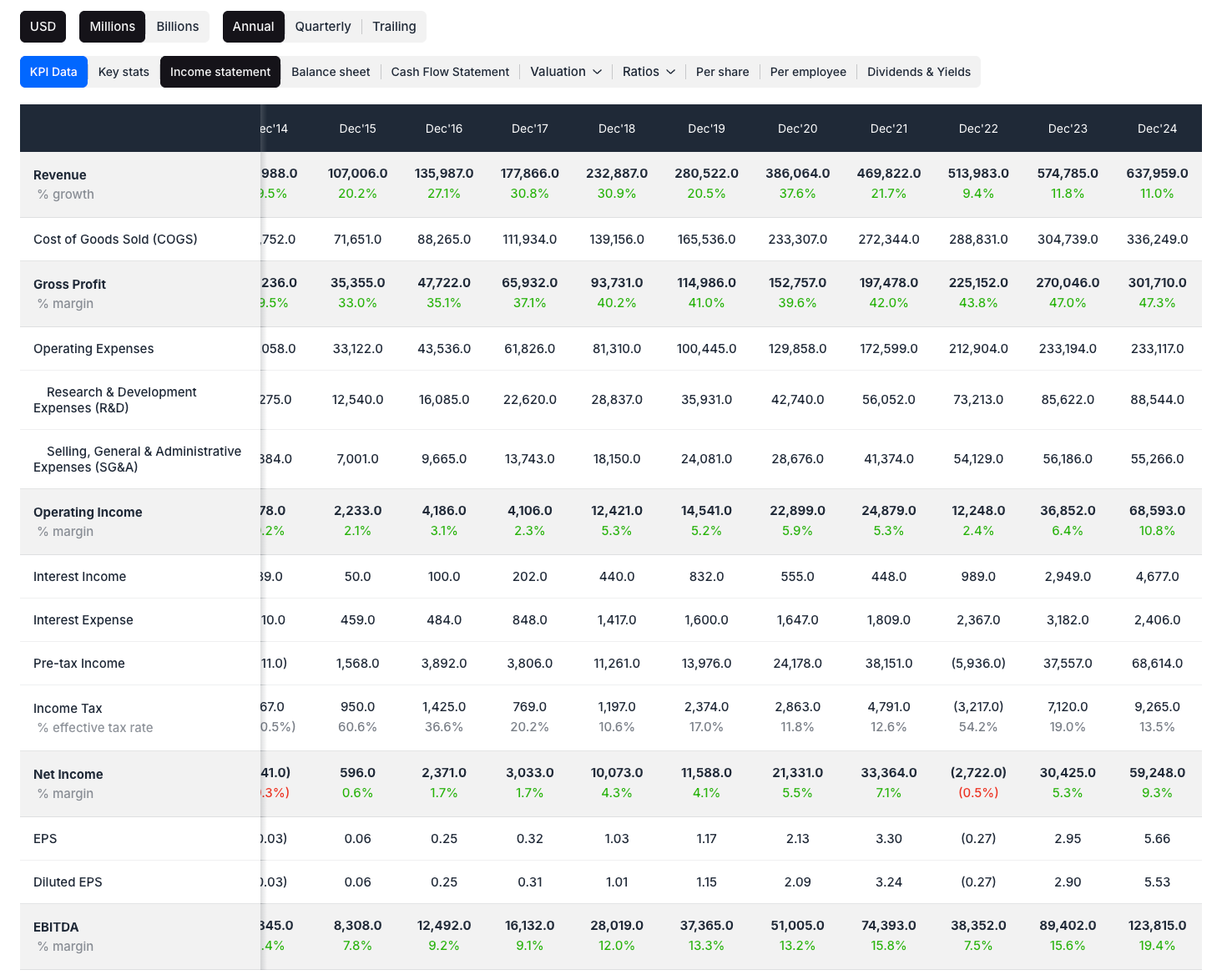Amazon (AMZN) income statement