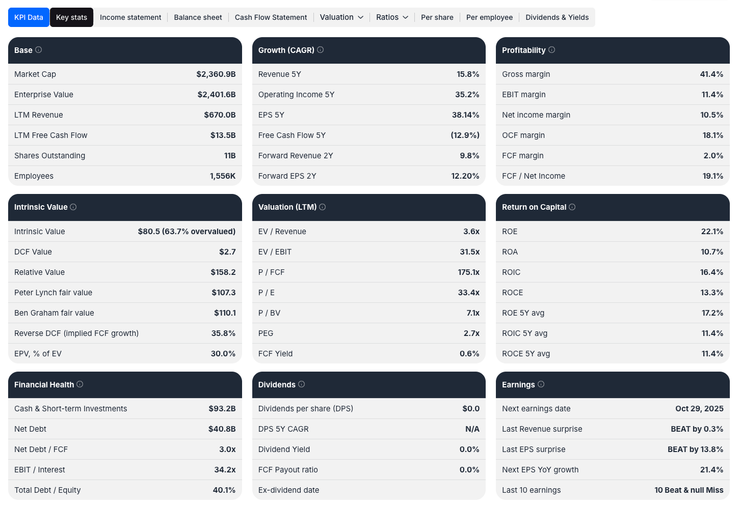 Amazon (AMZN) key metrics