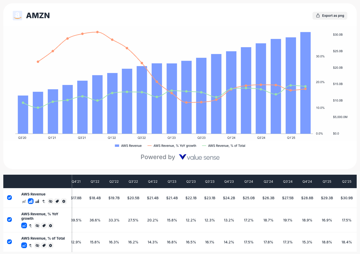 Amazon (AMZN) AWS revenue