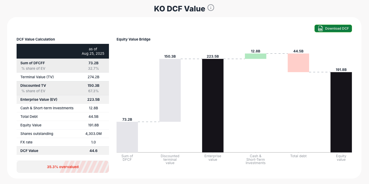 Coca-Cola DCF analysis