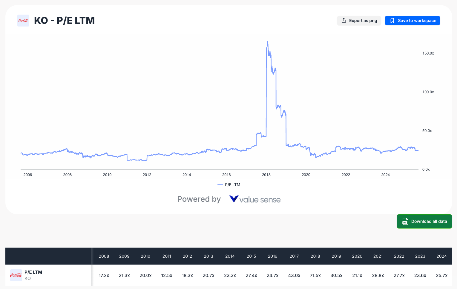 Coca-cola Price-to-Earning analysis
