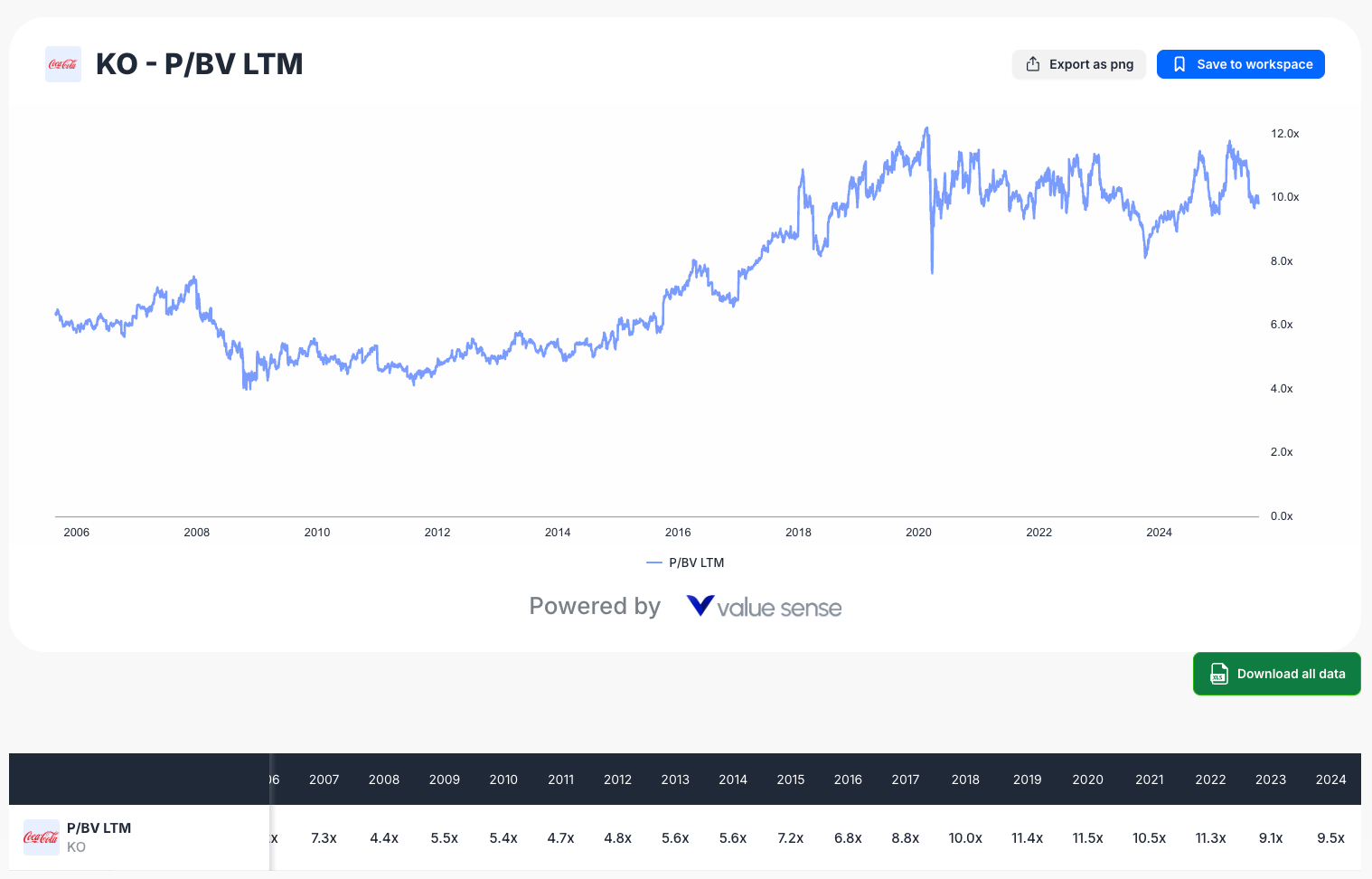 Coca-cola price-to-book analysis
