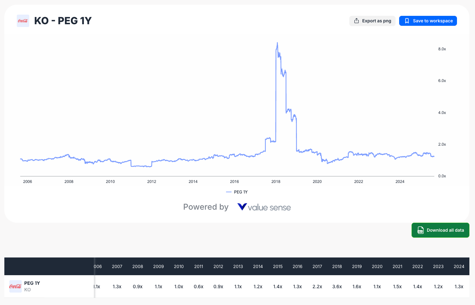 Coca-cola PEG ratio analysis