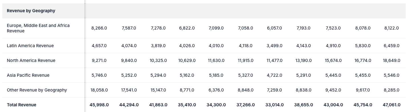 Coca-Cola Geographic Revenue