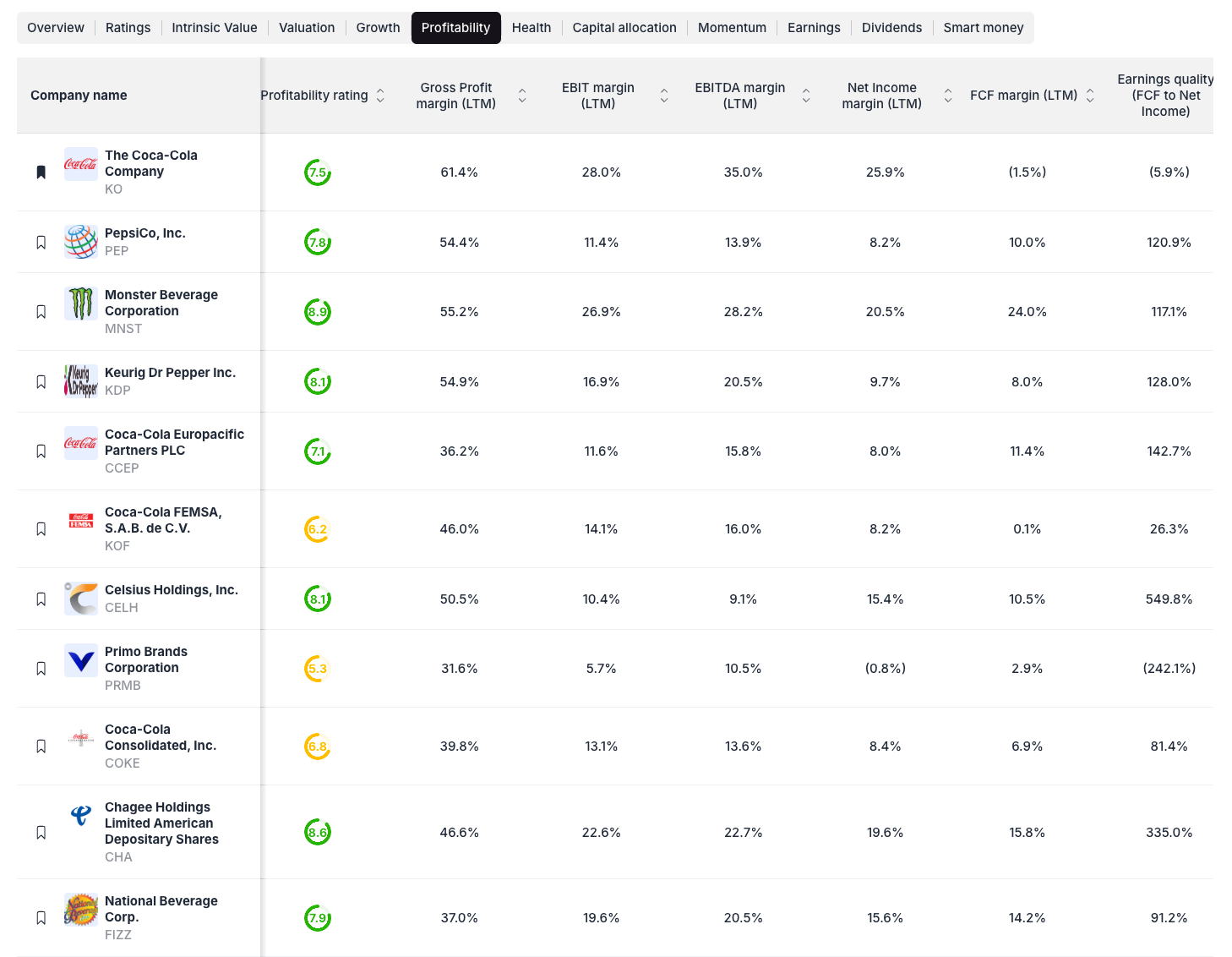 Coca-Cola Profitability Analysis