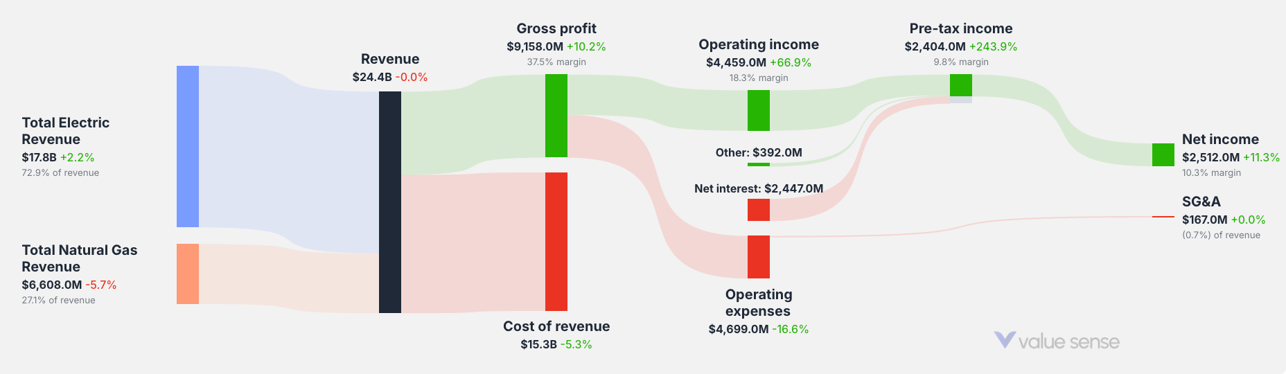 How PG&E Corporation makes money