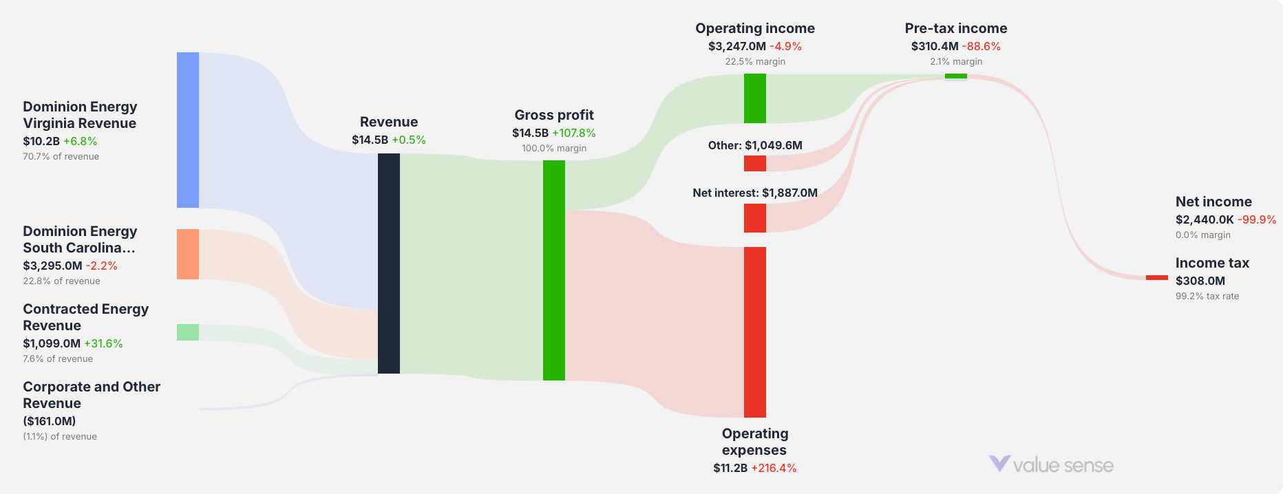 How Dominion Energy makes money