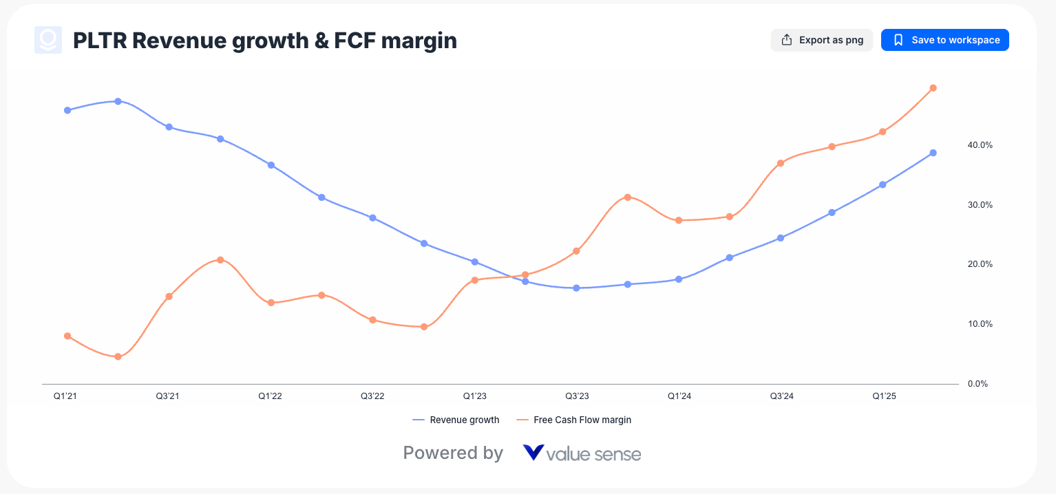 Palantir Revenue growth and FCF margin
