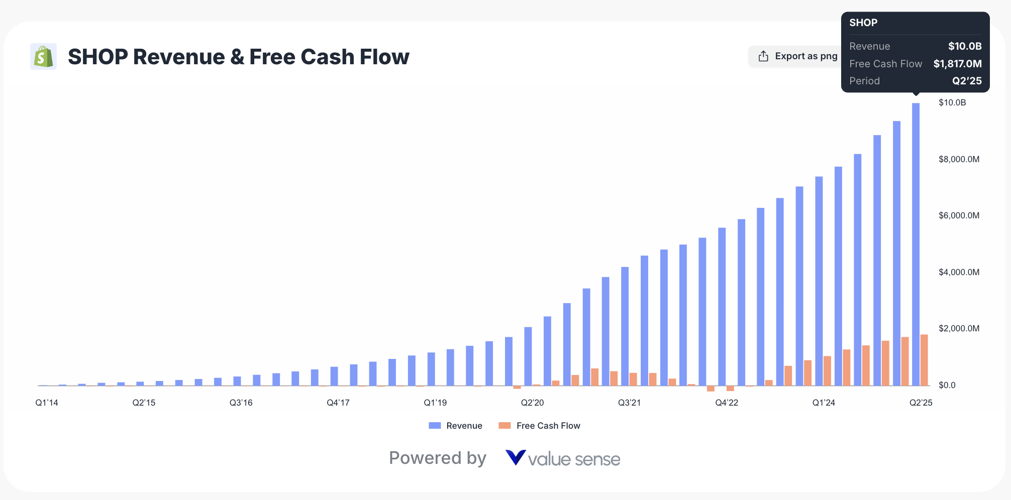 Shopify revenue and free cash flow