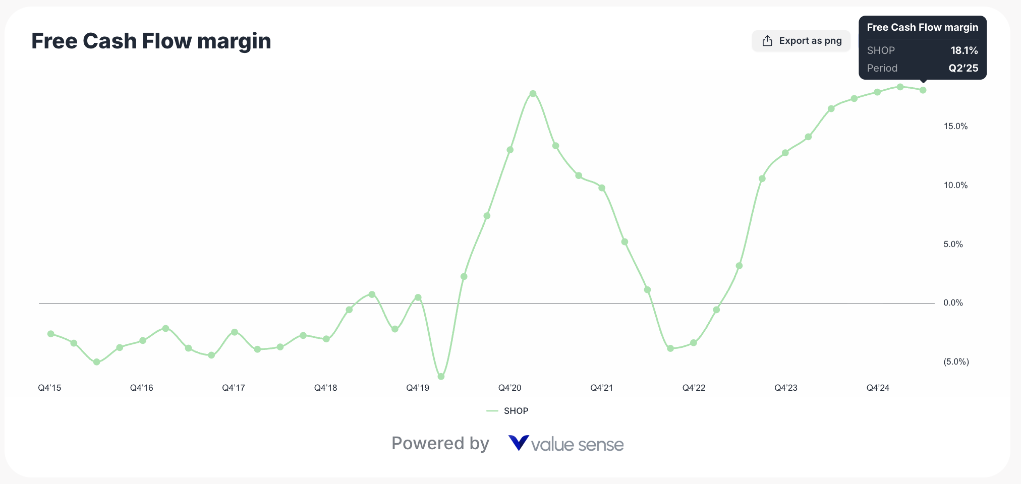 Shopify Free Cash Flow margin