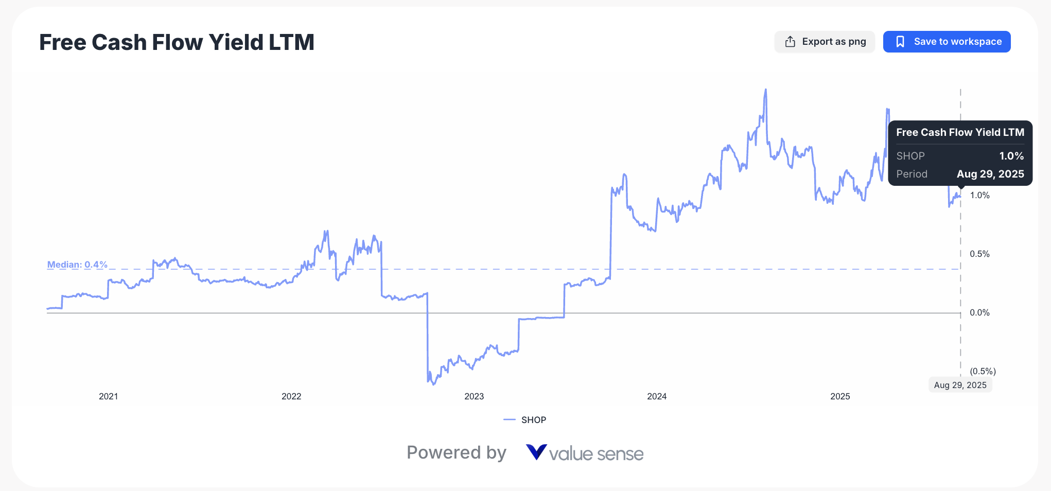 Shopify FCF yield