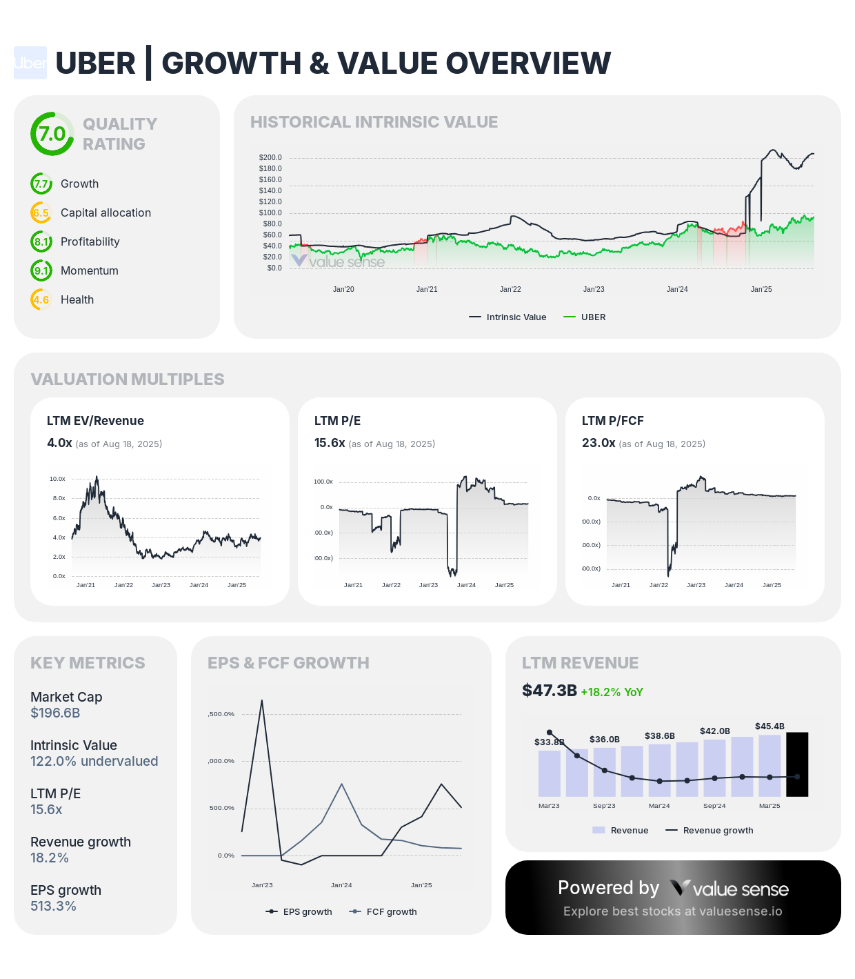 UBER - growth and value overview - valuesense.io