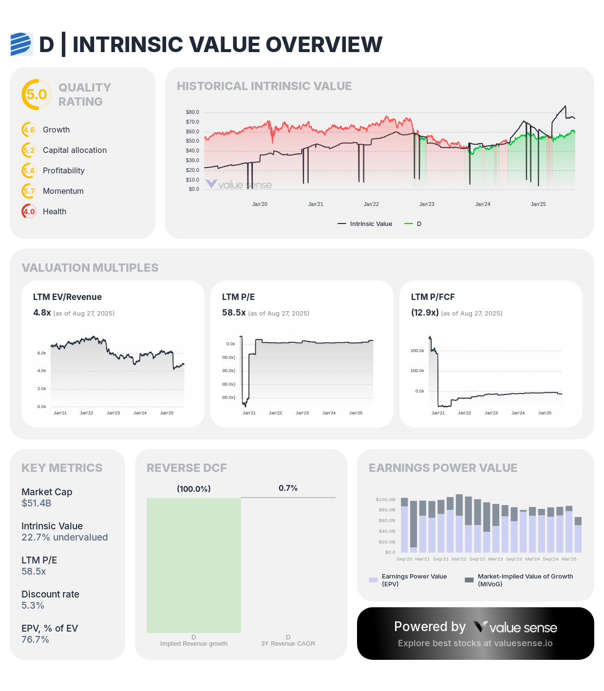 Dominion Energy stock intrinsic value