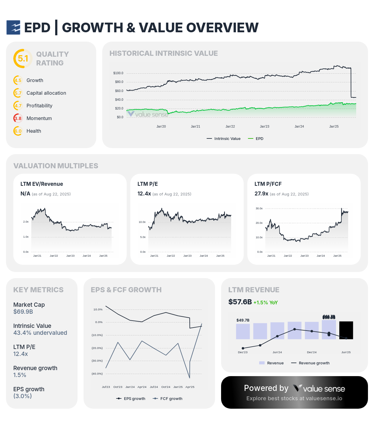 EPD stock growth and value overview