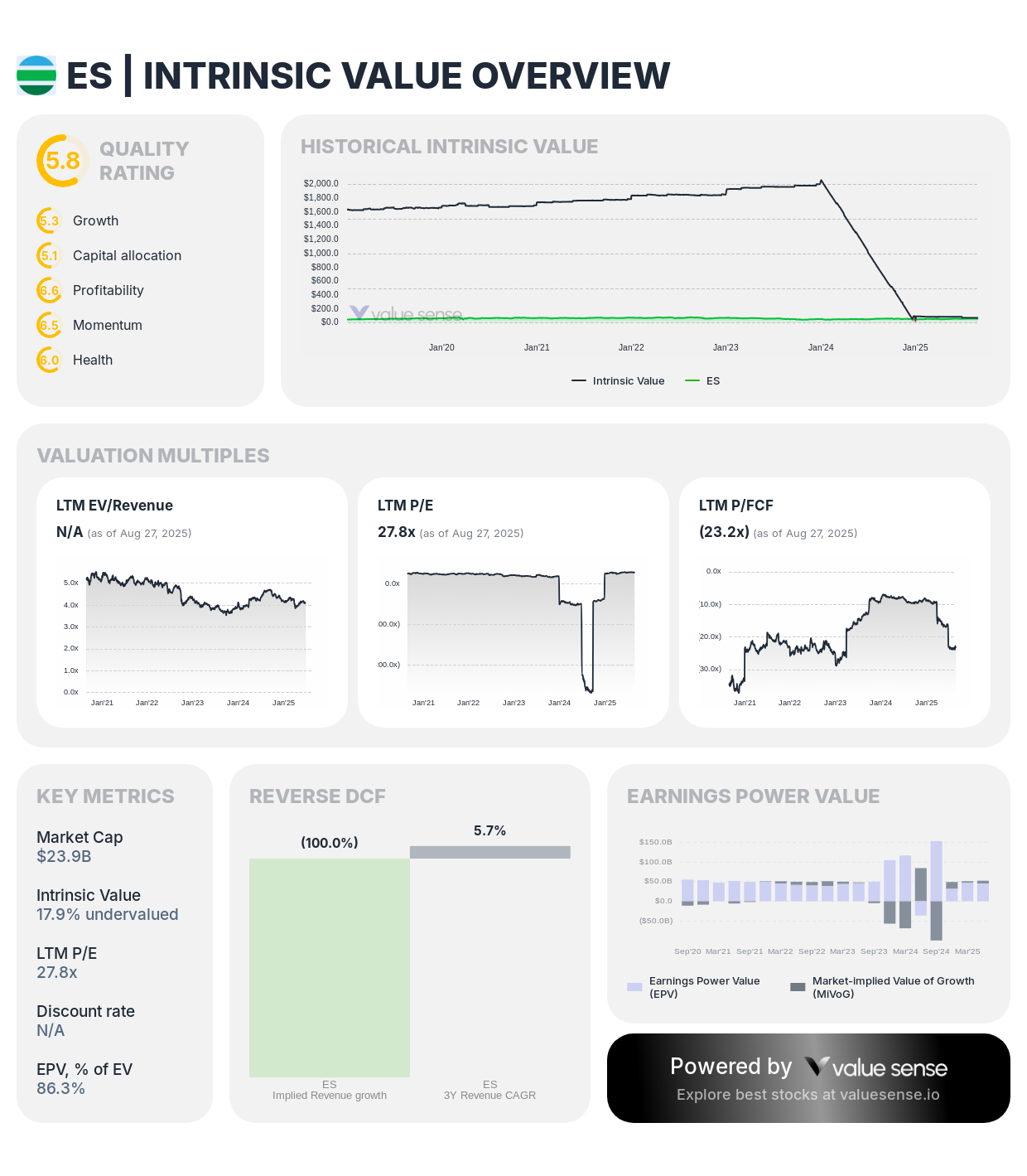 Eversource Energy stock intrinsic value