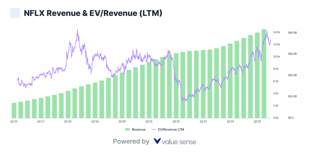 Netflix Revenue and EV/Revenue