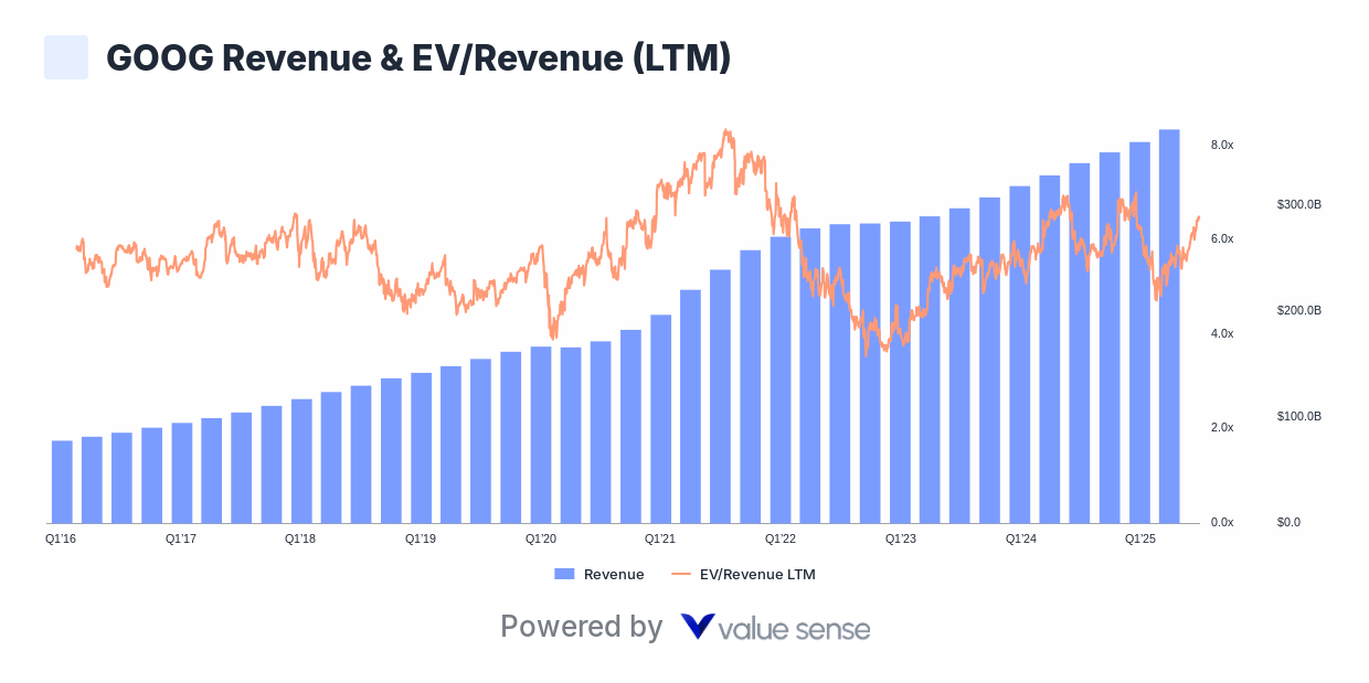 Google Revenue and EV/Revenue
