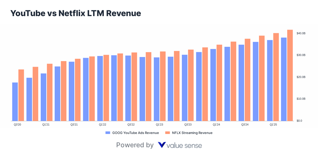 YouTube vs Netflix LTM Revenue