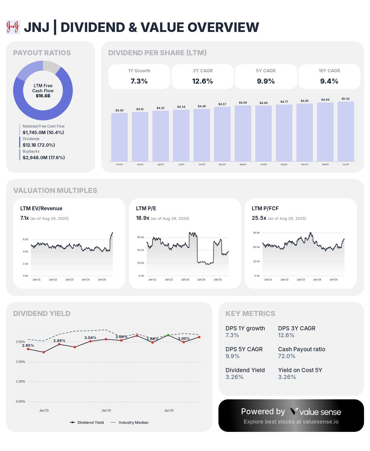 JNJ dividend dividend and value analysis