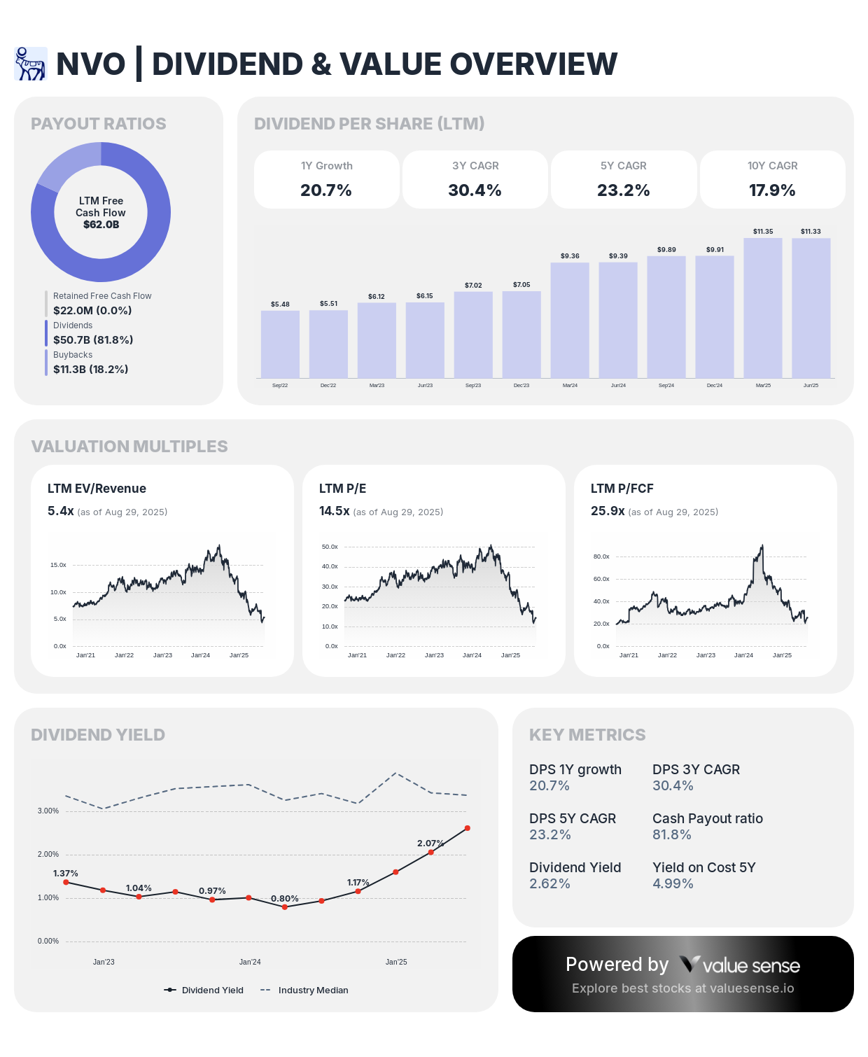 NVO dividend dividend and value analysis