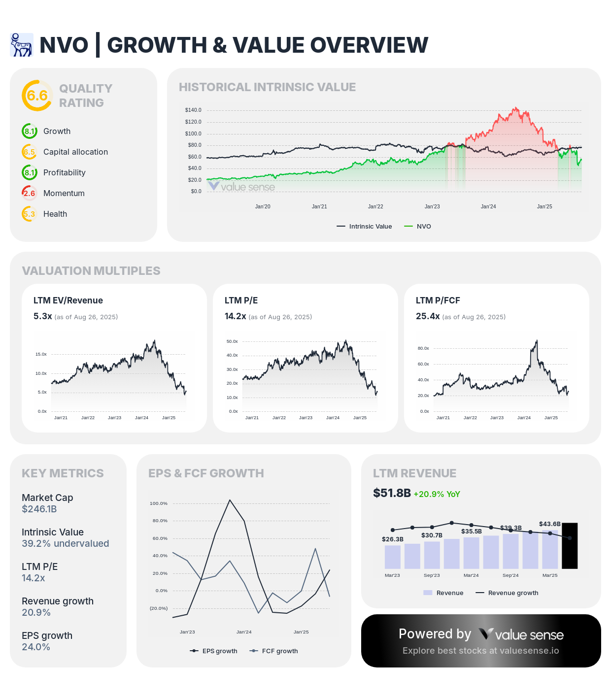 Novo Nordisk stock growth and value analysis