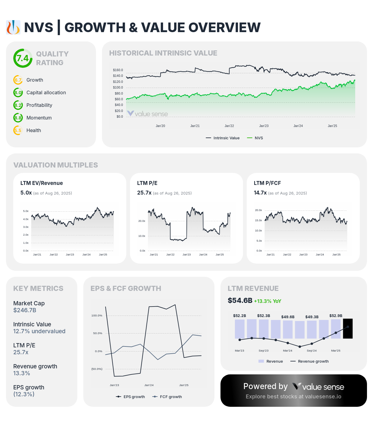 Novartis stock growth and value analysis