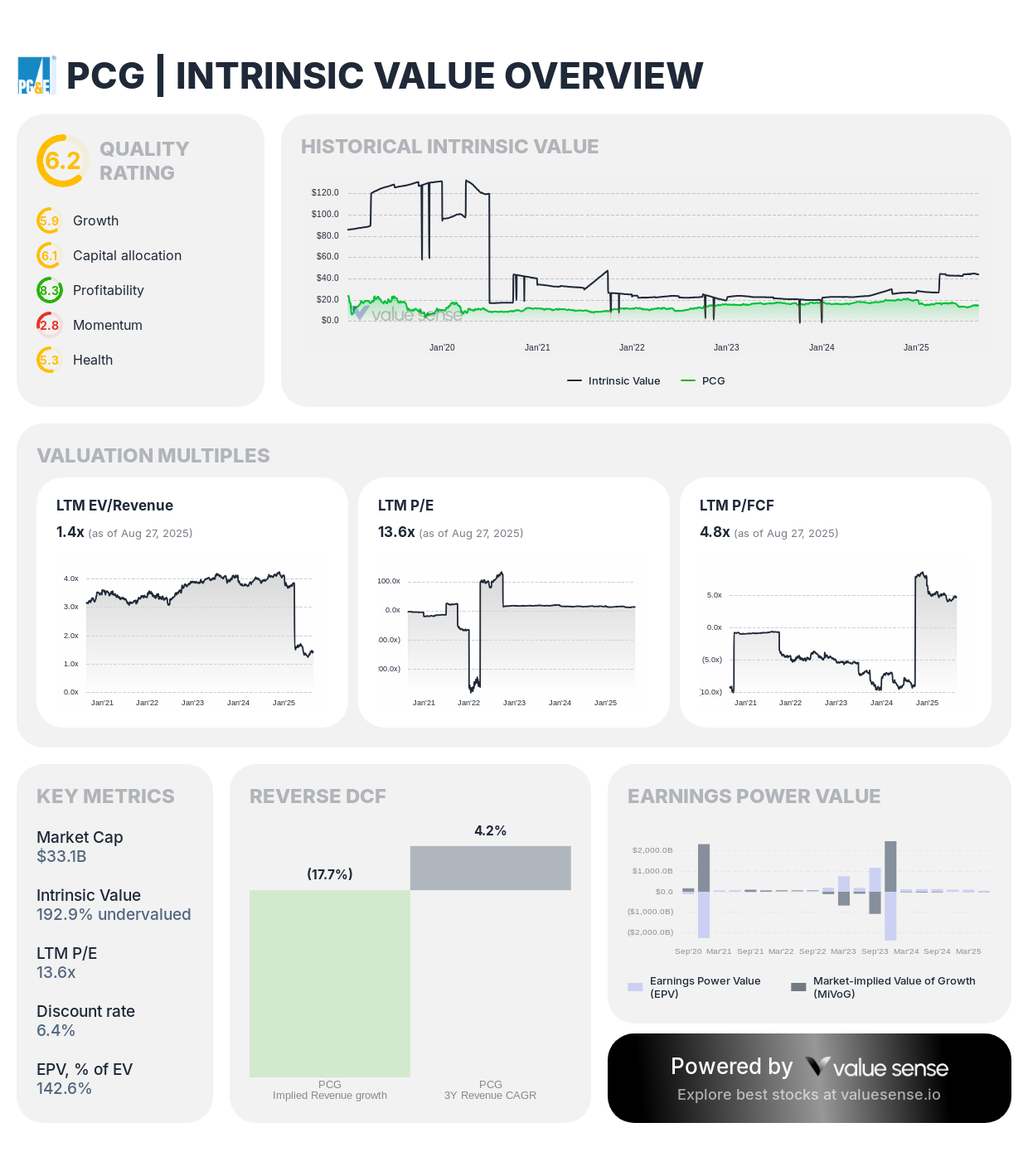 PG&E Corporation stock intrinsic value