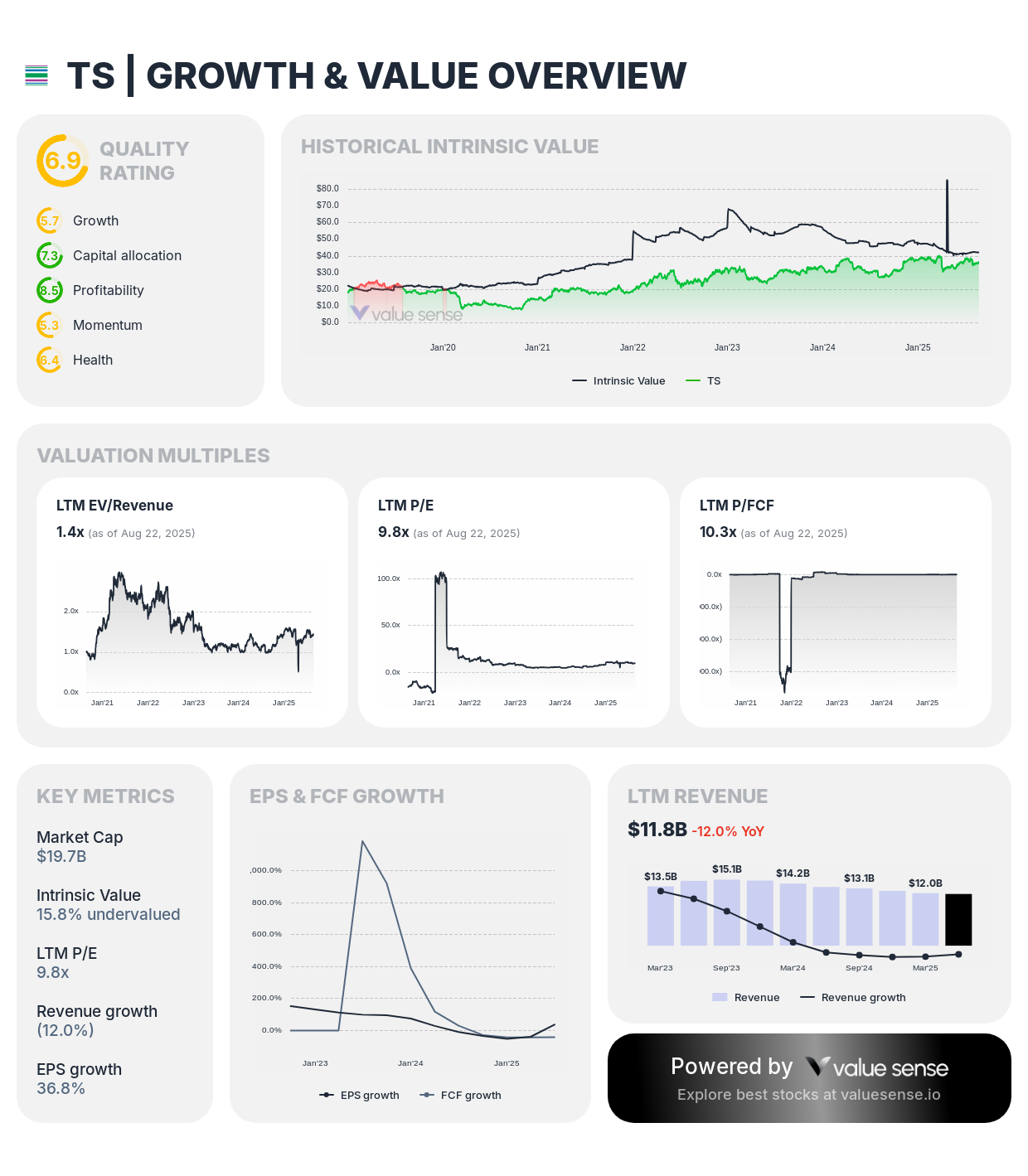 TS stock growth and value overview