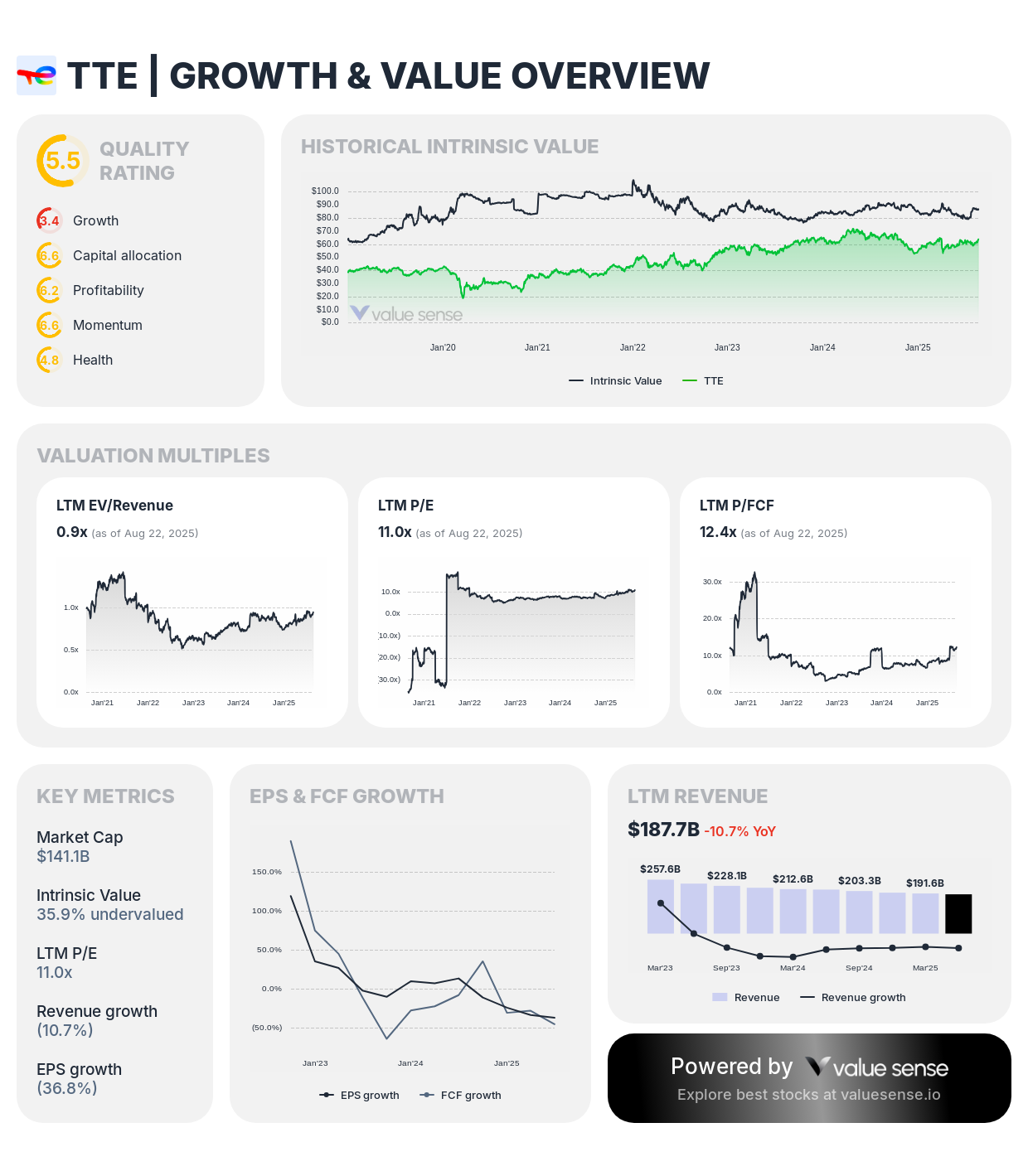 TTE stock growth and value overview