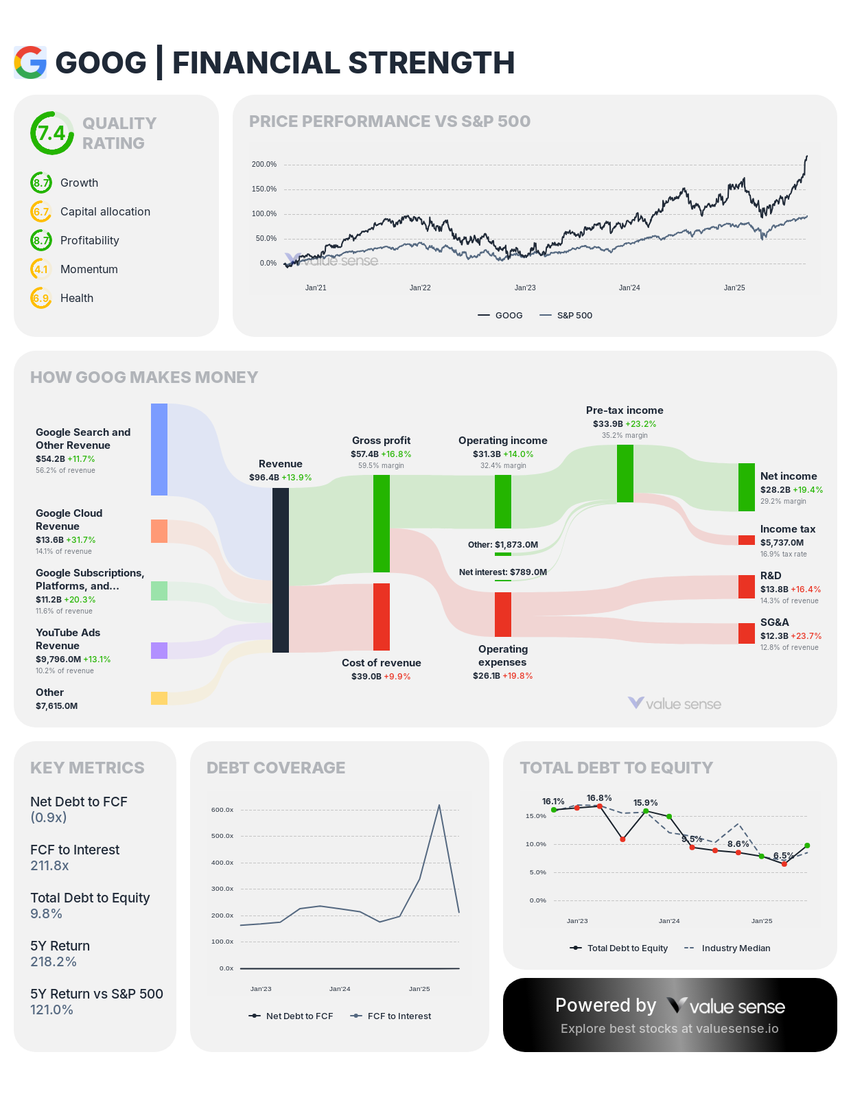 Google stock financial analysis