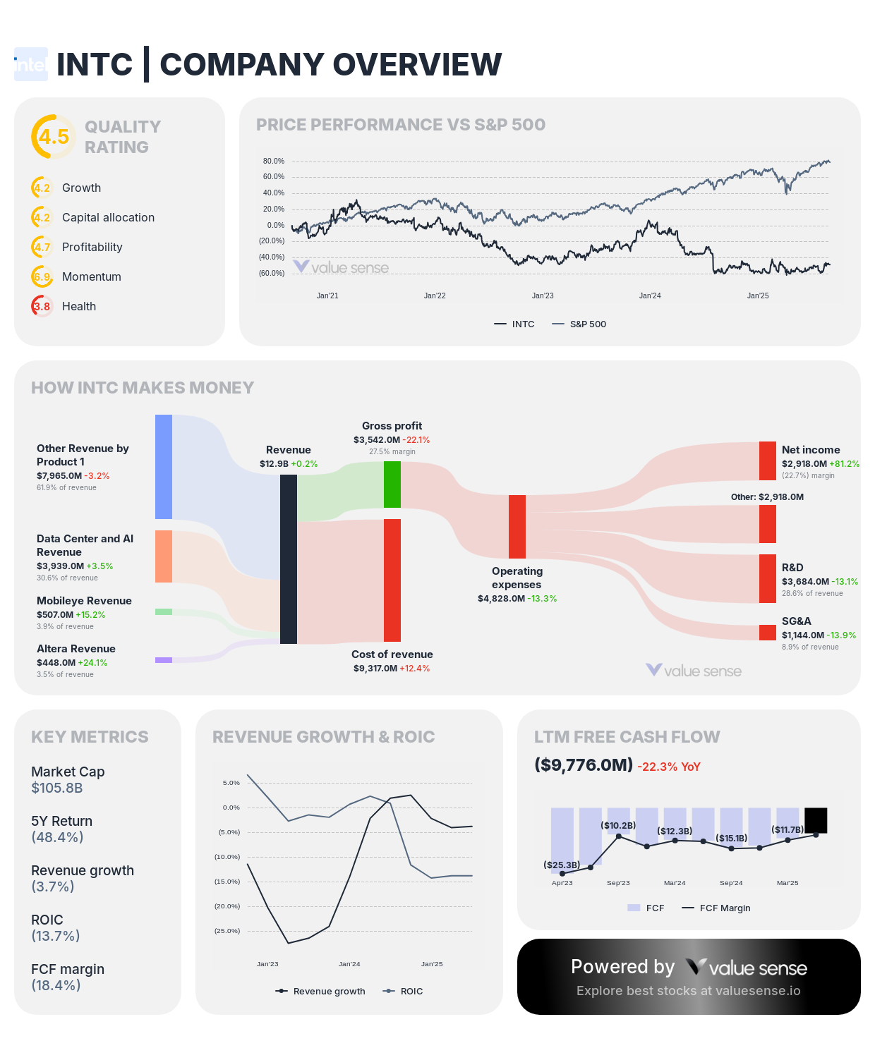 Intel - stock analysis