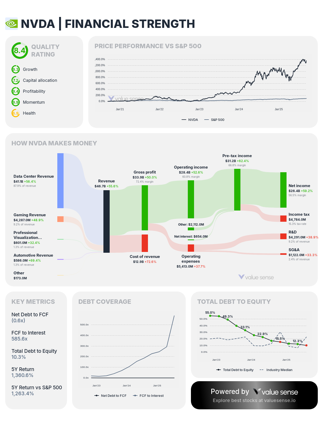 NVIDIA stock financial analysis