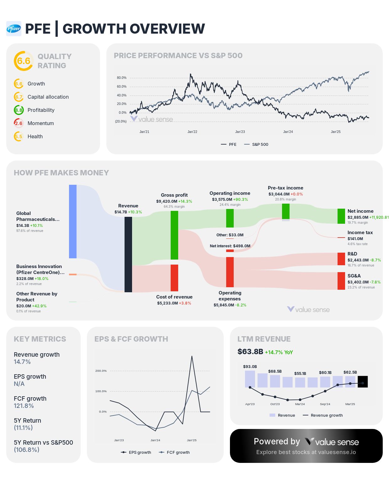 PFE stock growth analysis