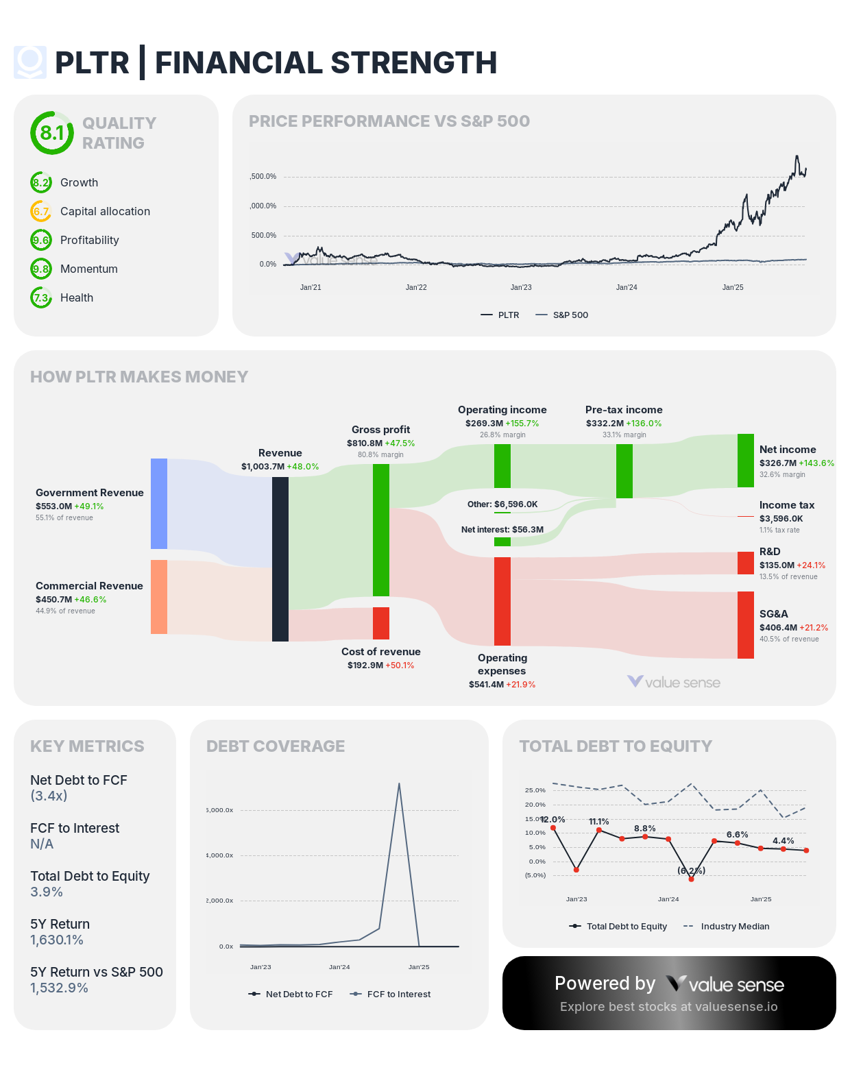 Palantir stock financial analysis
