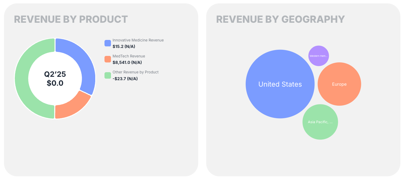 Johnson & Johnson revenue by product and georgaphy