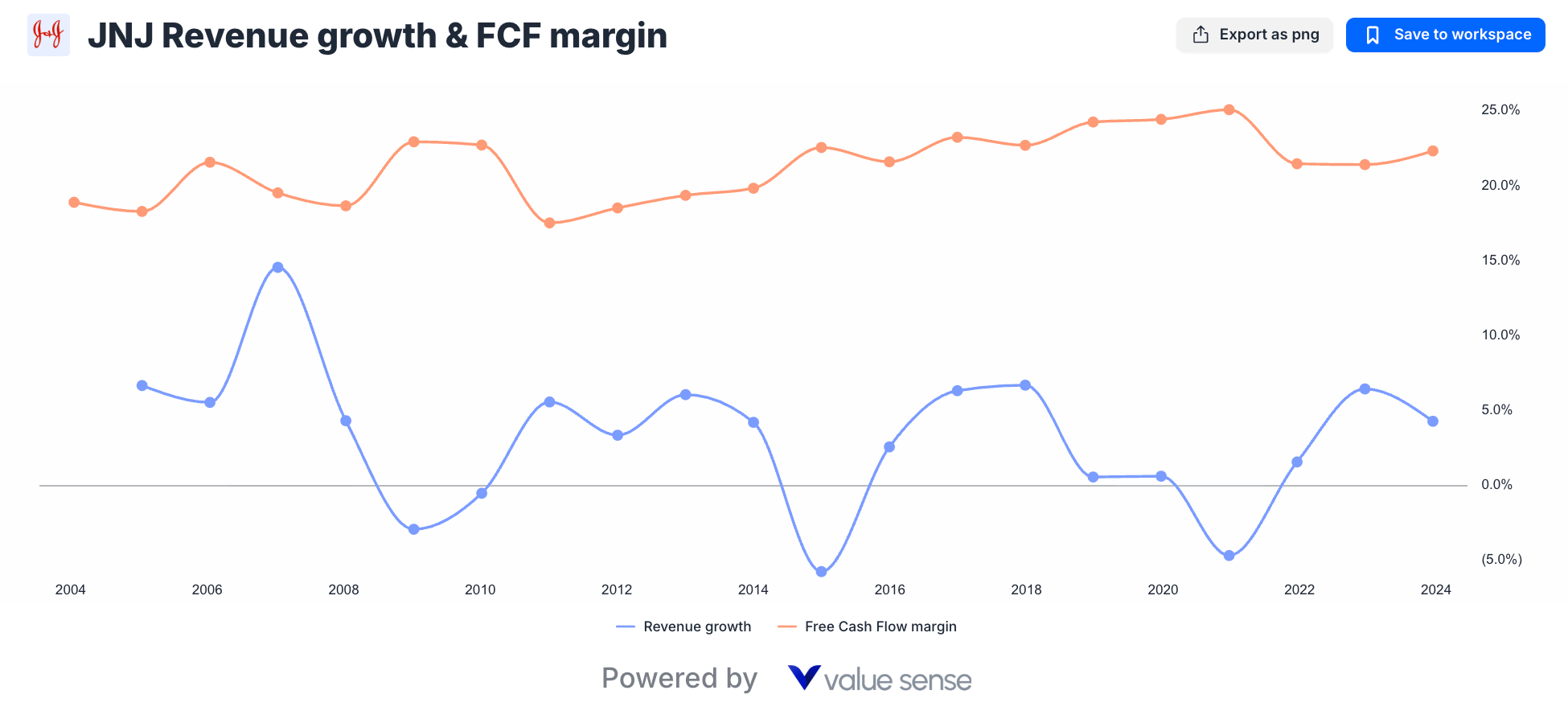 JNJ revenue growth
