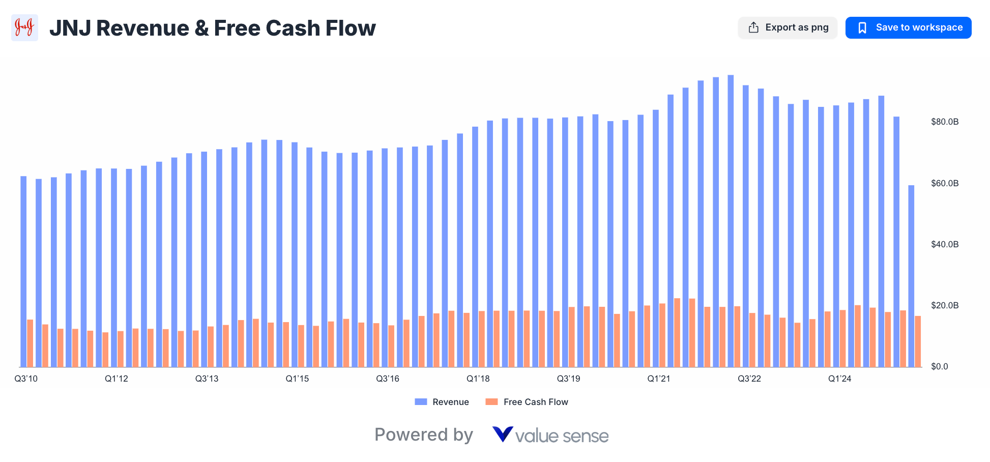 JNJ revenue and free cash flow