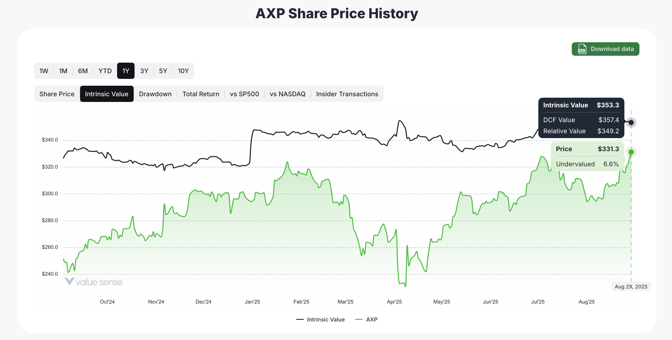 American Express stock fair value value