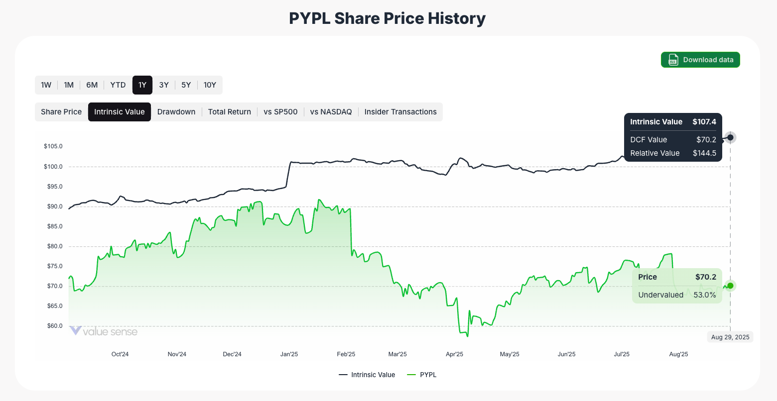 PayPal stock fair value value
