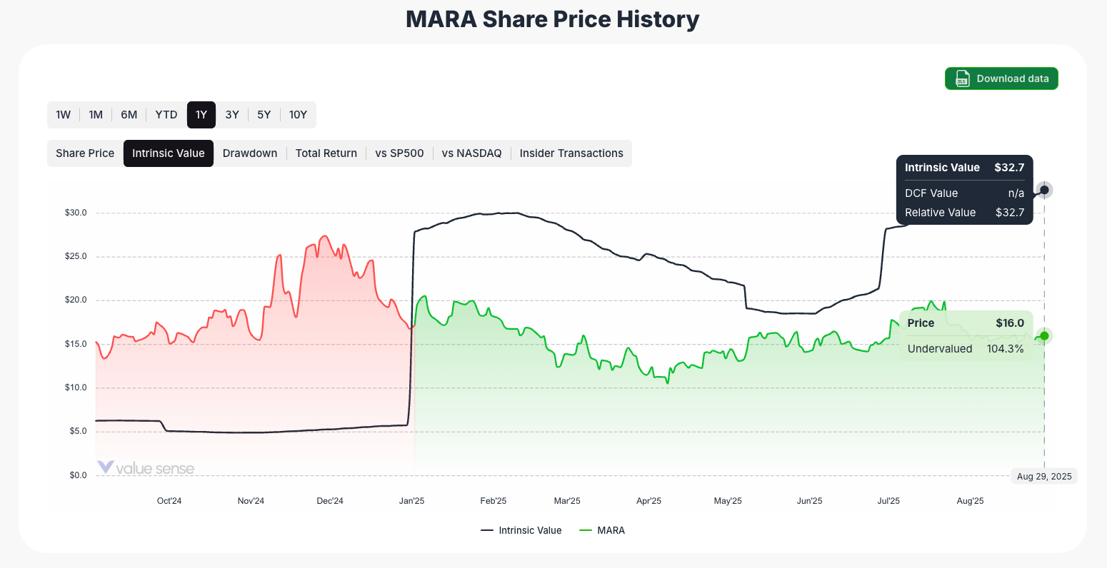 Marathon stock fair value value